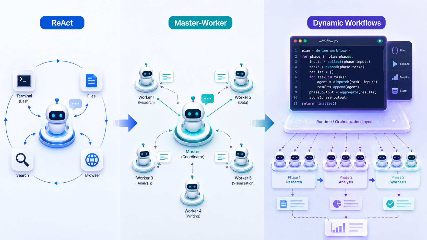 Agent 控制平面的演进:从主模型上下文调度到 workflow script 调度