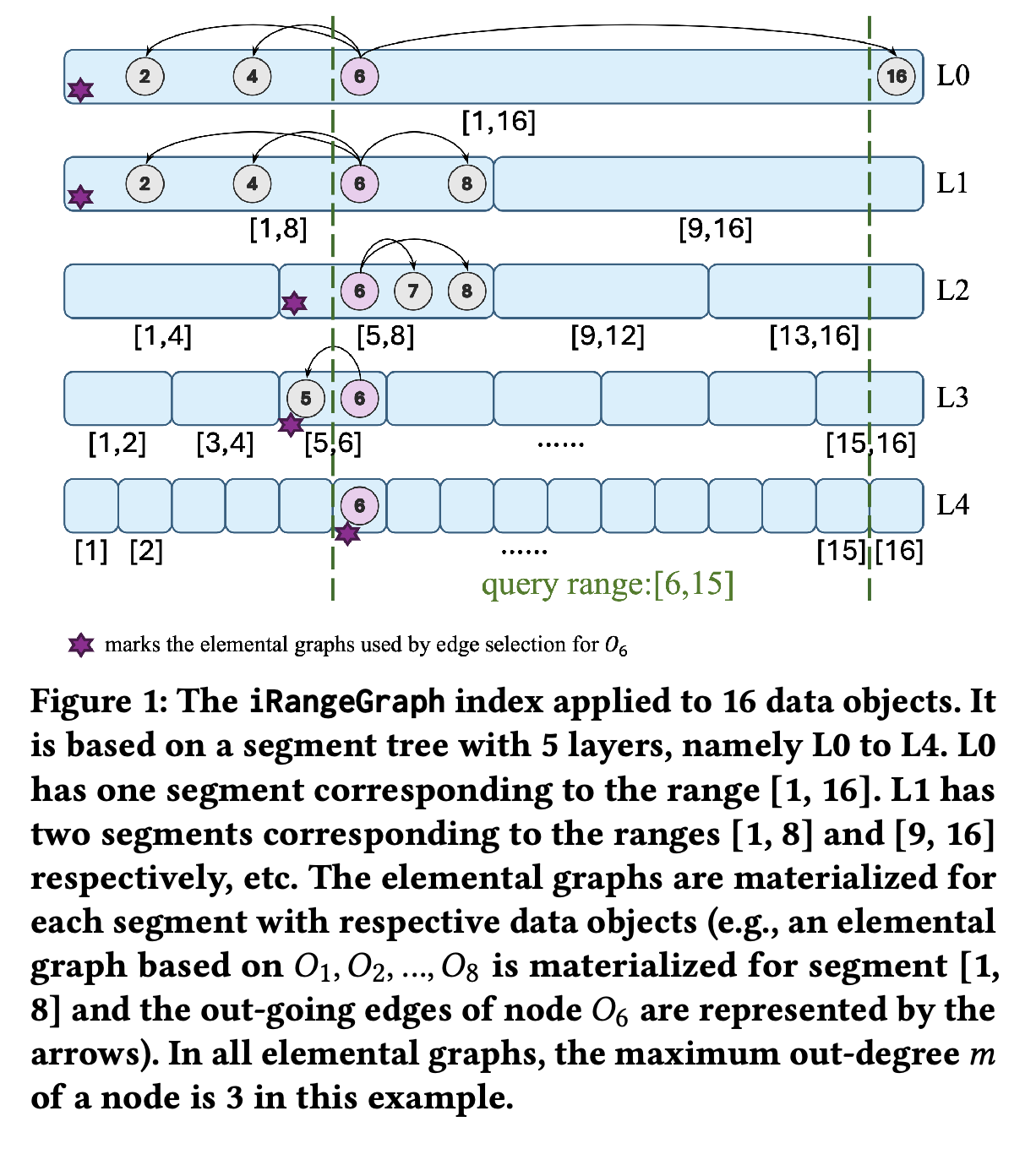 The index of iRangeGraph