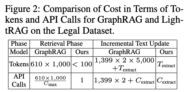 LightRAG 与 GraphRAG 的比较