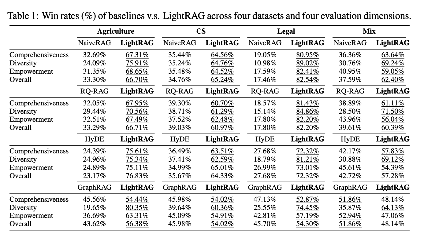 LightRAG 评估结果