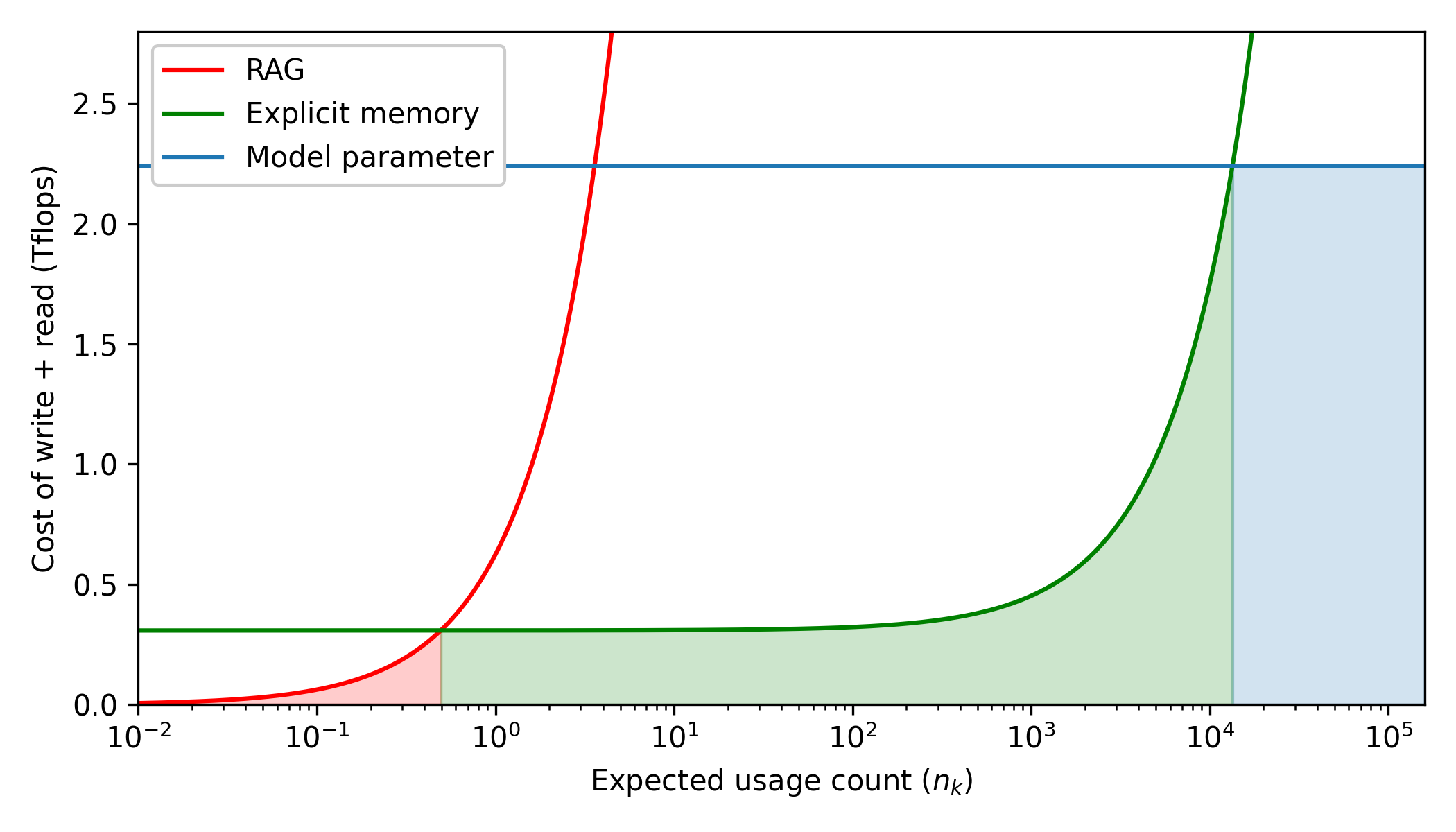 Memory³ 论文中的 Figure 4，展示三种记忆形式的成本对比
